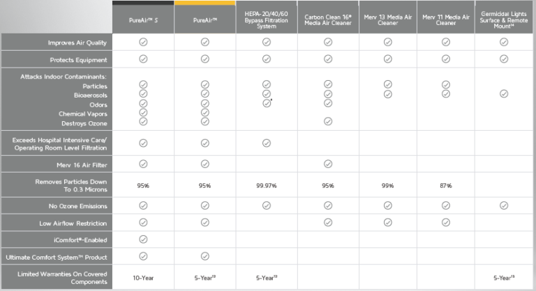 Lennox air quality air filter comparison chart - A-1 United Heating